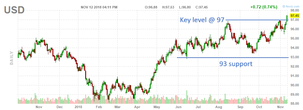 Watch This Breakout In The U.S. Dollar