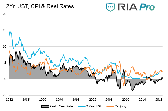 How Inflation Drives Interest Rates