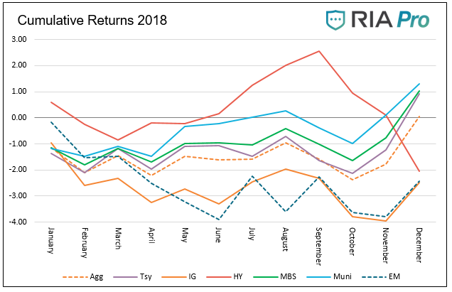 Monthly Fixed Income Review – December 2018