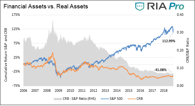 The Coming Age of Real Assets