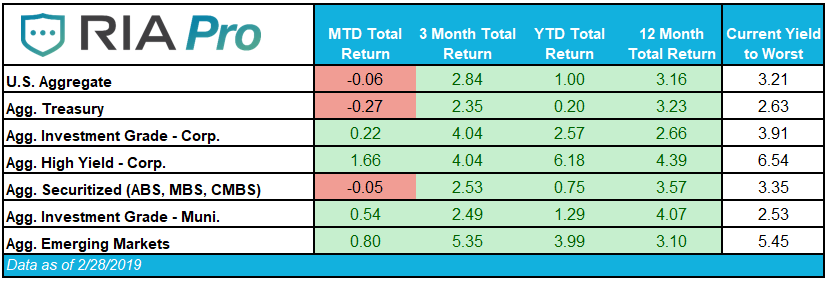 Monthly Fixed Income Review – February 2019