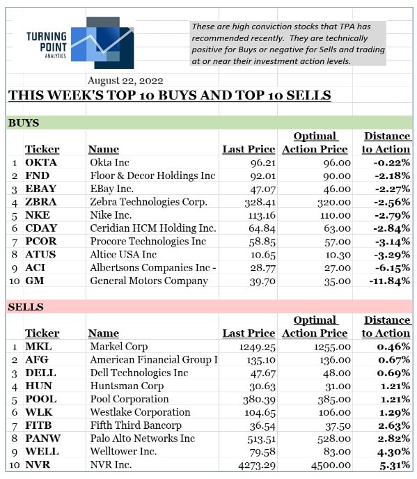 , THIS WEEK&#8217;S TOP 10 BUYS AND TOP 10 SELLS (8/22/22)