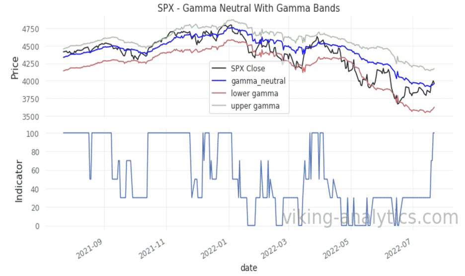 Gamma Band 7/25/2022, Viking Analytics: Weekly Gamma Band Update 7/25/2022