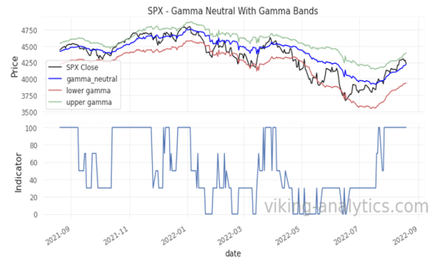 Viking Analytics: Weekly Gamma Band Update 8/22/2022, Viking Analytics: Weekly Gamma Band Update 8/22/2022