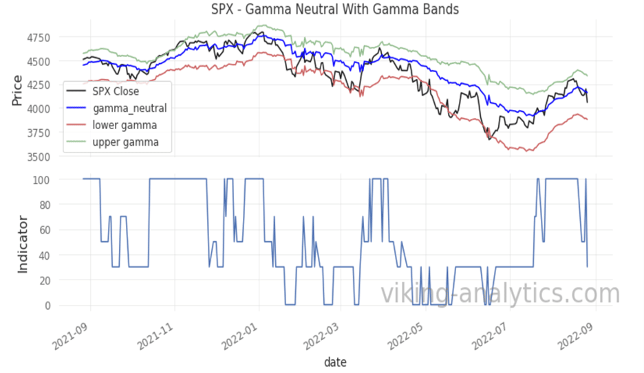 Viking Analytics: Weekly Gamma Band Update 8/29/2022, Viking Analytics: Weekly Gamma Band Update 8/29/2022
