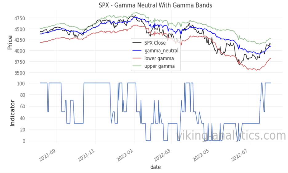 Viking Analytics: Weekly Gamma Band Update, Viking Analytics: Weekly Gamma Band Update 8/8/2022