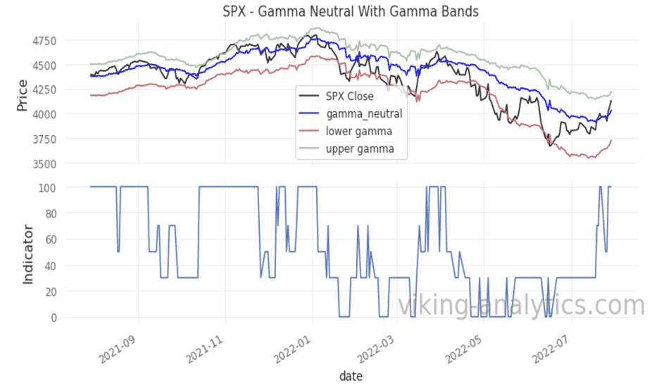 Viking Analytics: Weekly Gamma Band Update 8/1/2022, Viking Analytics: Weekly Gamma Band Update 8/1/2022
