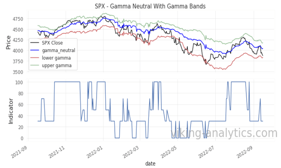 Viking Analytics: Weekly Gamma Band Update 9/19/2022, Viking Analytics: Weekly Gamma Band Update 9/19/2022