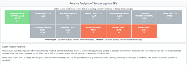 Simplevisor Screen, Five for Friday: Sector Relative Value Ideas