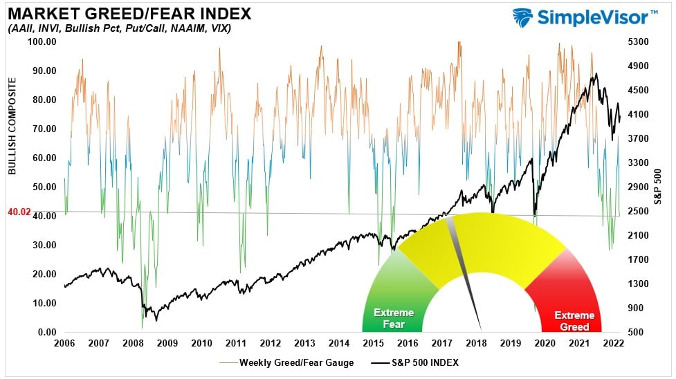 , Markets Hold Support As Bulls Defy The Fed