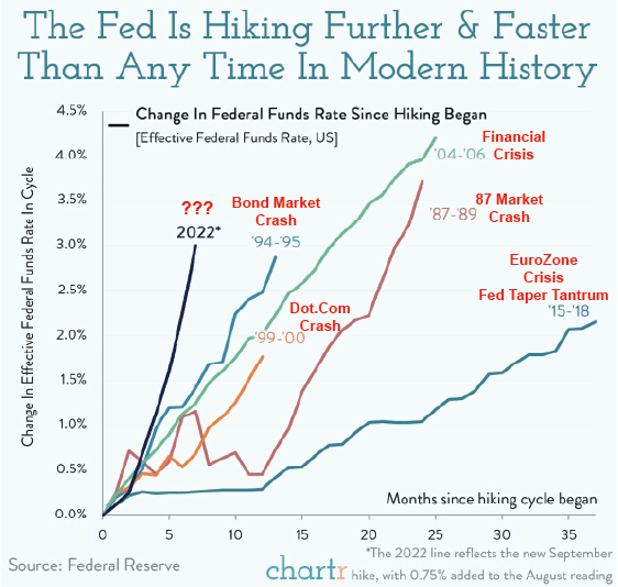 , No Pivot On The Horizon As Fed Hikes 75bps