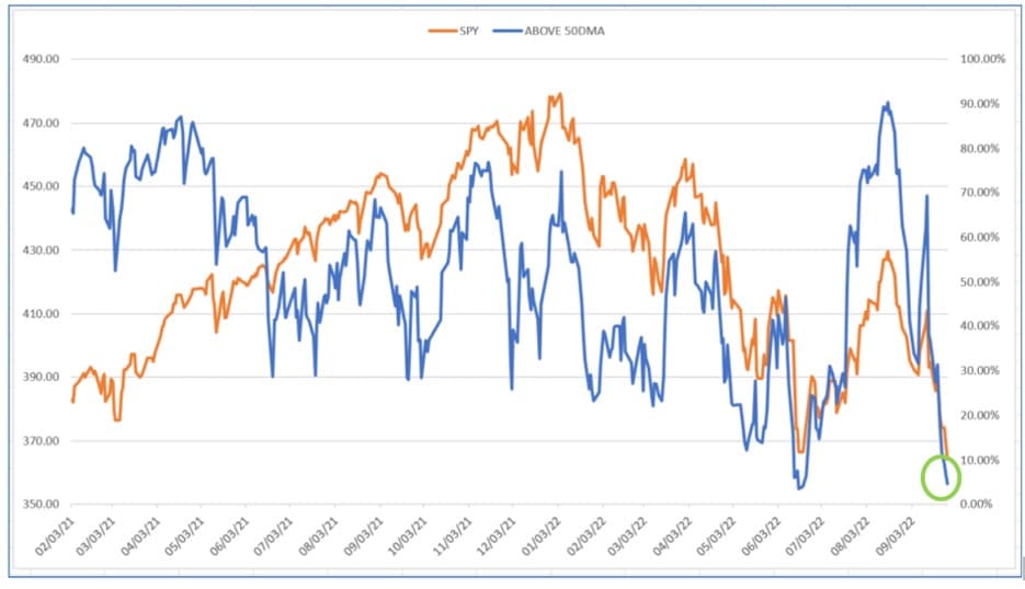 , Stocks are at an Oversold Extreme, but Bonds are at an Extreme versus Stocks