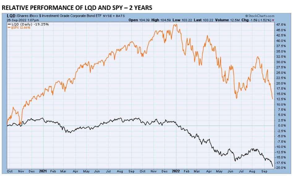 , Stocks are at an Oversold Extreme, but Bonds are at an Extreme versus Stocks