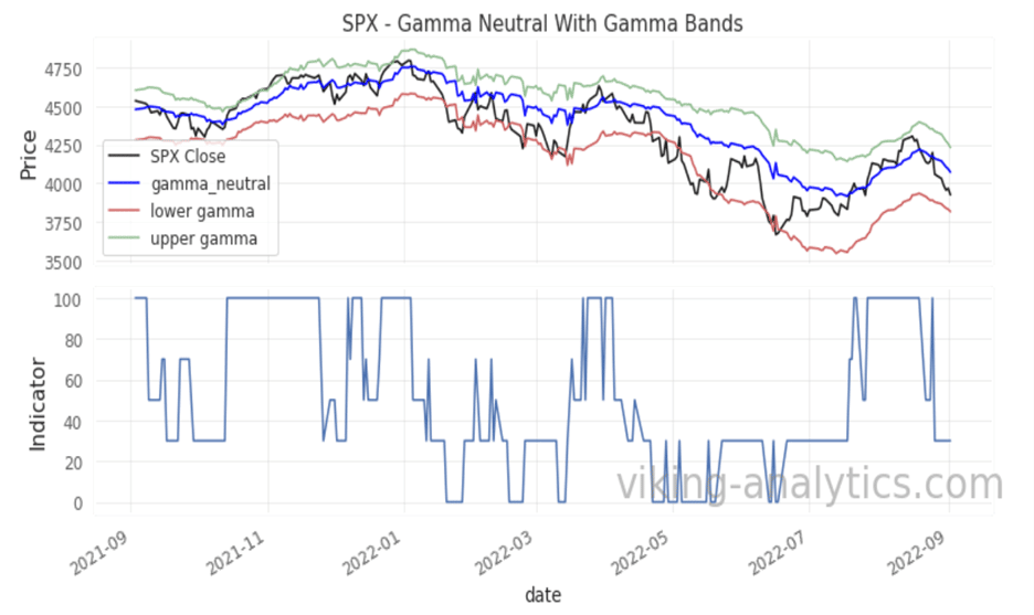 Viking Analytics: Weekly Gamma Band Update, Viking Analytics: Weekly Gamma Band Update 9/6/2022
