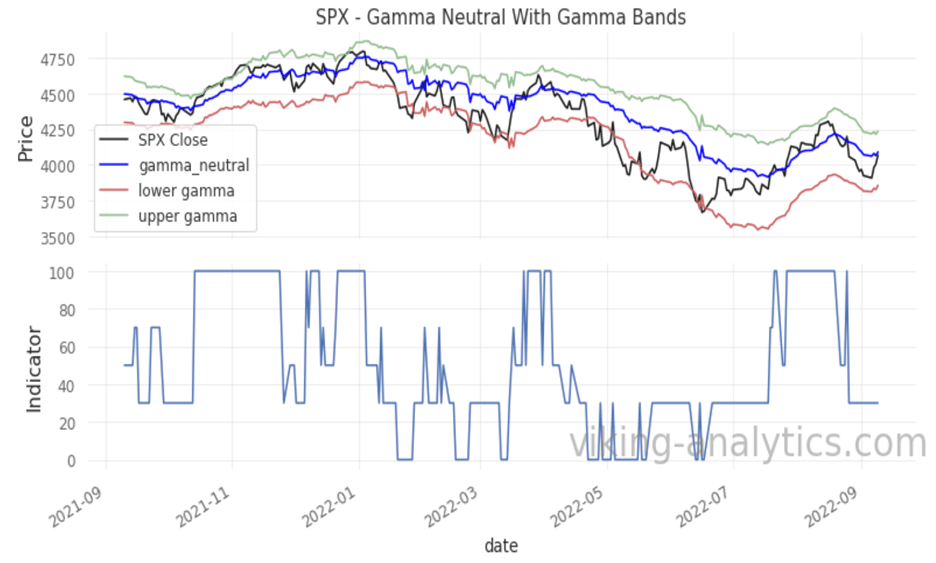 Viking Analytics: Weekly Gamma Band Update 10/03/2022, Viking Analytics: Weekly Gamma Band Update 10/03/2022