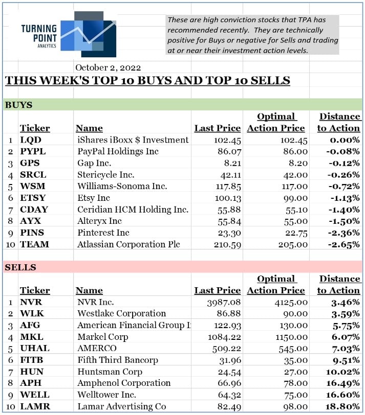 , This Week&#8217;s Top 10 Buys And Top 10 Sells:
