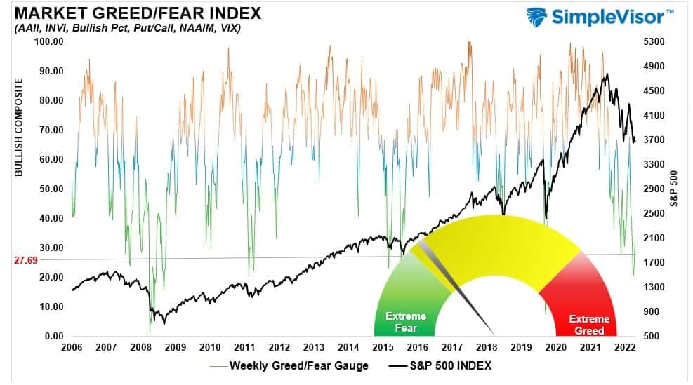 , Market Struggle As &#8220;Bear-Bitten&#8221; Investors Shy Away