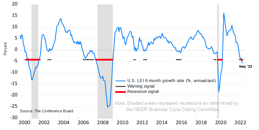 , Leading Economic Indicators Point to a Coming Recession