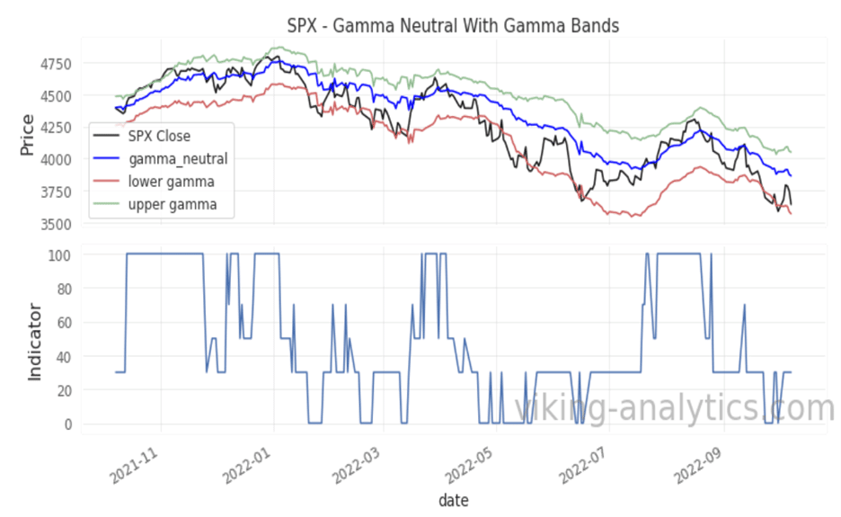 Viking Analytics: Weekly Gamma Band Update 10/10/2022, Viking Analytics: Weekly Gamma Band Update 10/10/2022