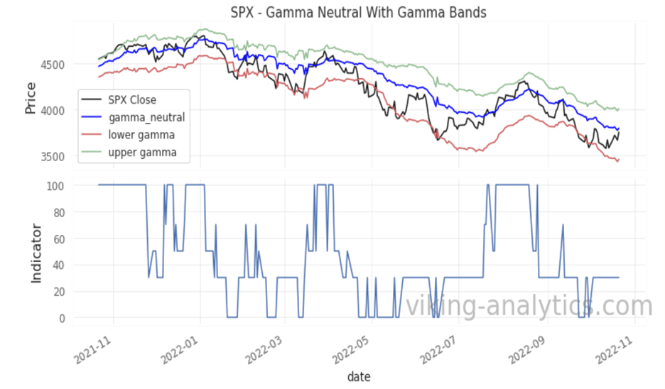 Viking Analytics: Weekly Gamma Band Update 10/24/2022, Viking Analytics: Weekly Gamma Band Update 10/24/2022