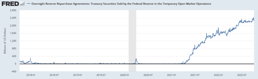 , The Fed&#8217;s Repo Program Is Reducing Market Liquidity