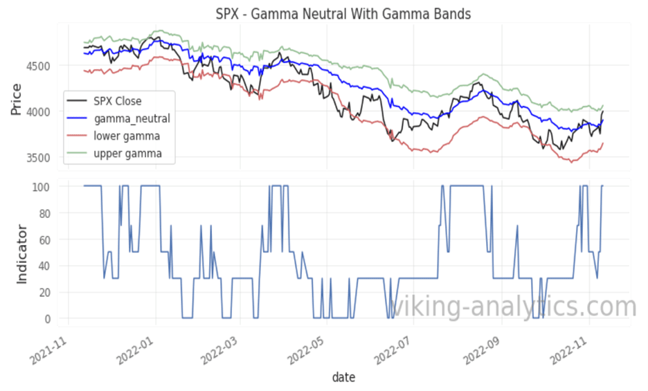 Viking Analytics: Weekly Gamma Band Update 11/14/2022, Viking Analytics: Weekly Gamma Band Update 11/14/2022
