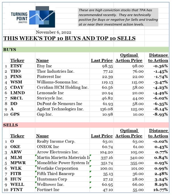 , This week’s Top 10 Buys &#038; Top 10 Sells