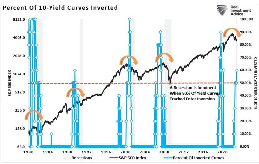 , Inverted Yield Curve Deepens As Recession Risks Rise
