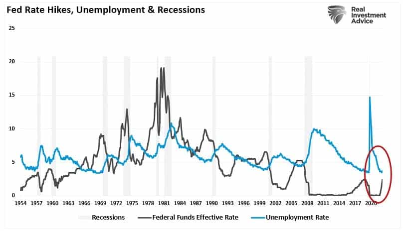 , No Recession In 2023? Is That Possible?