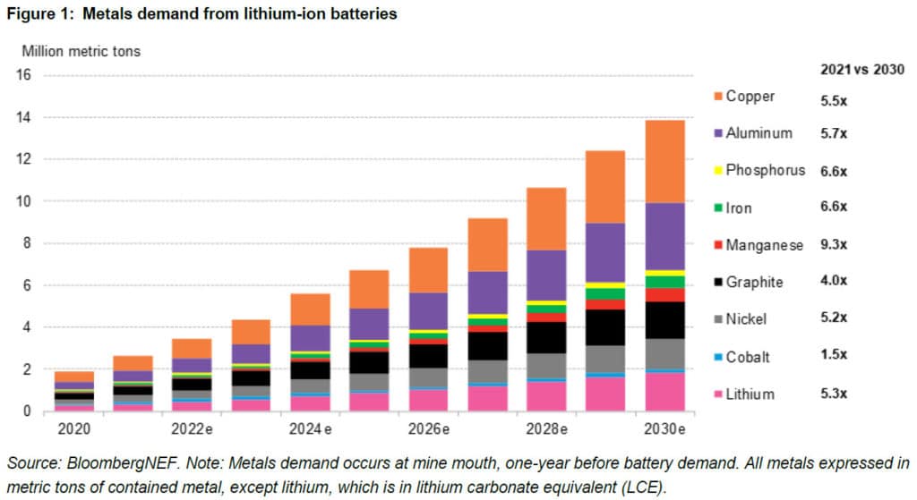 , Commodity Miners Are The Lynchpin To EV Production
