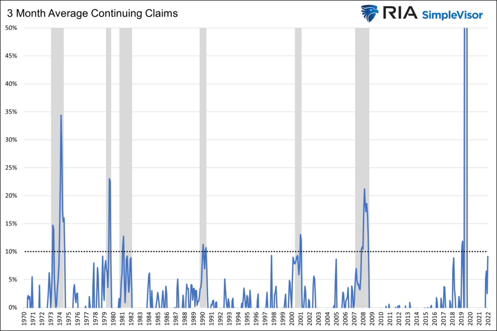 , Continuing Jobless Claims and Recessions