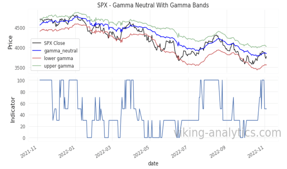 Viking Analytics: Weekly Gamma Band Update 11/07/2022, Viking Analytics: Weekly Gamma Band Update 11/07/2022