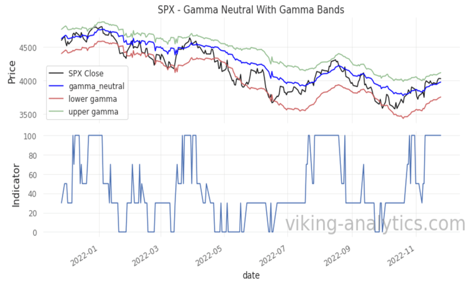 Viking Analytics: Weekly Gamma Band Update 11/28/2022, Viking Analytics: Weekly Gamma Band Update 11/28/2022