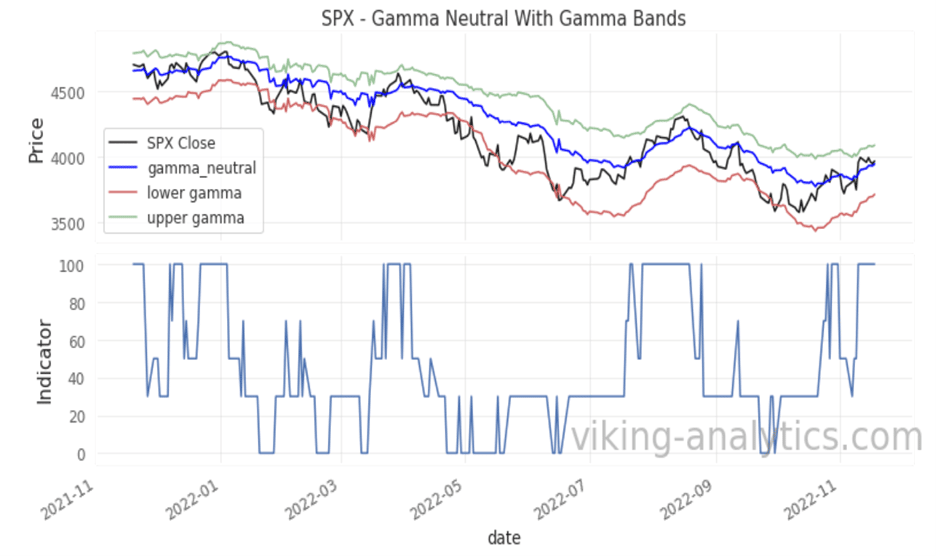 Viking Analytics: Weekly Gamma Band Update 11/21/2022, Viking Analytics: Weekly Gamma Band Update 11/21/2022