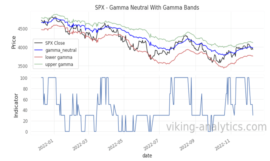 Gamma Band, Viking Analytics: Weekly Gamma Band Update 12/19/2022