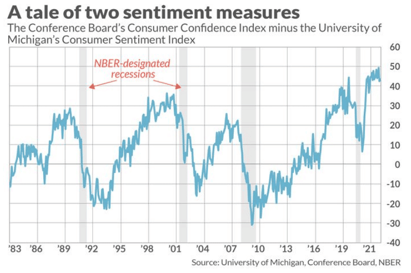 , Diverging Sentiment Readings Raise Recession Risk
