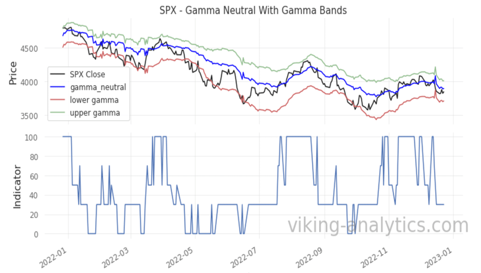 Gamma Band, Viking Analytics: Weekly Gamma Band Update 12/27/2022