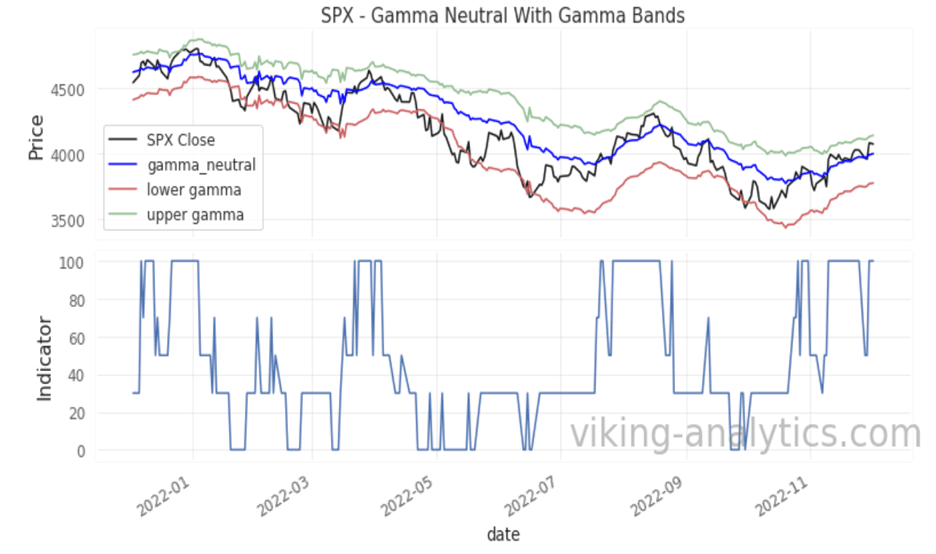 , Viking Analytics: Weekly Gamma Band Update 12/05/2022