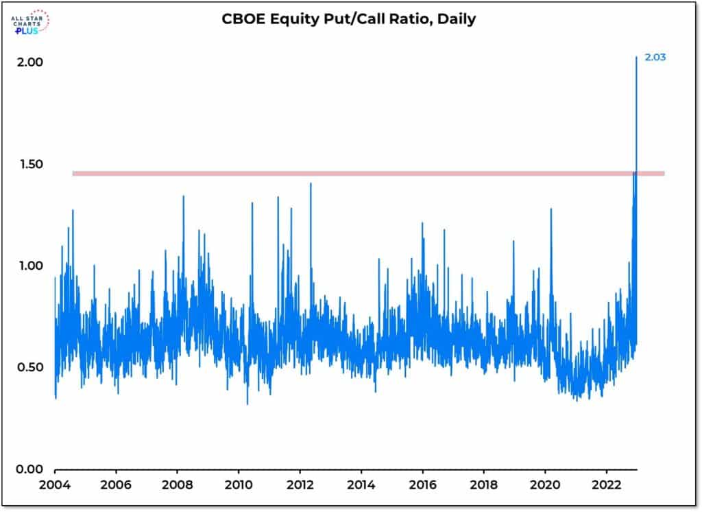 , The Put Call Ratio Soars- What Does it Mean?