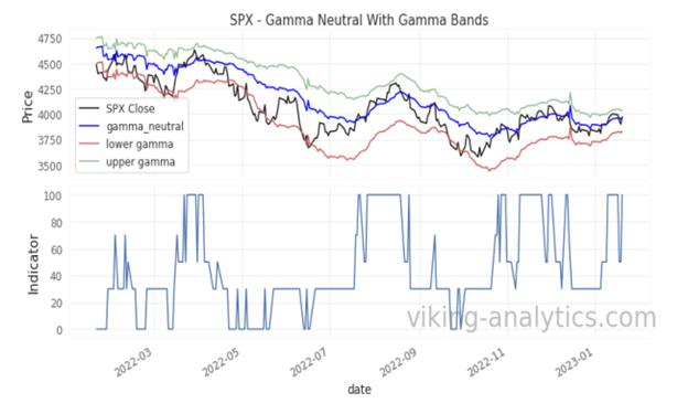 Gamma Band, Viking Analytics: Weekly Gamma Band Update 1/30/2023