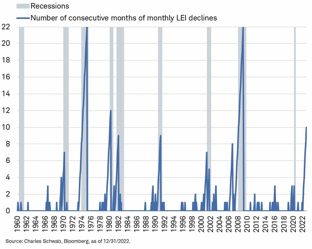 , Leading Indicators Warn of Recession Ahead