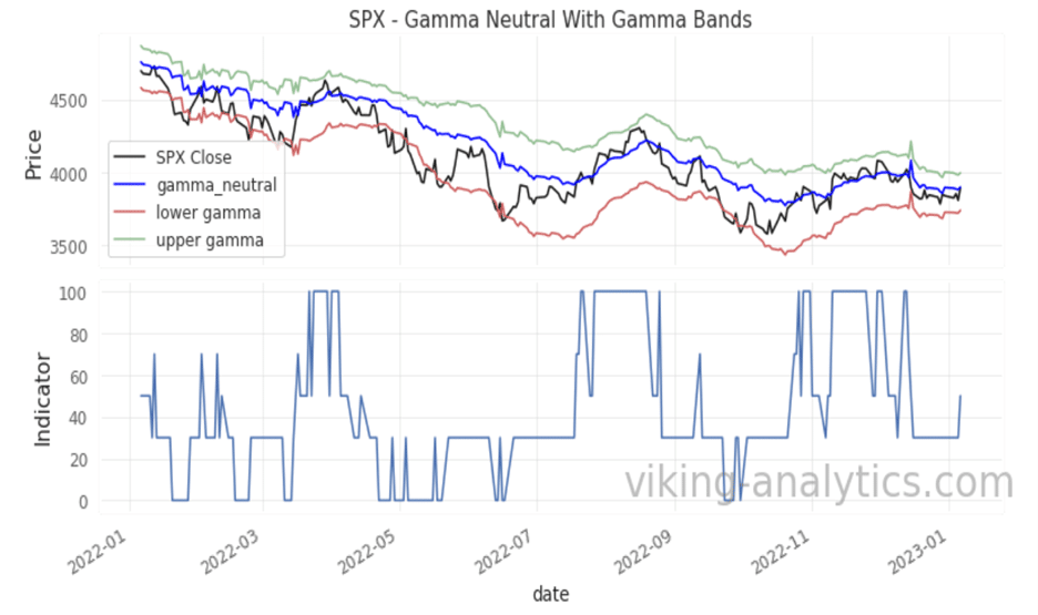 Gamma Band, Viking Analytics: Weekly Gamma Band Update 1/10/2023