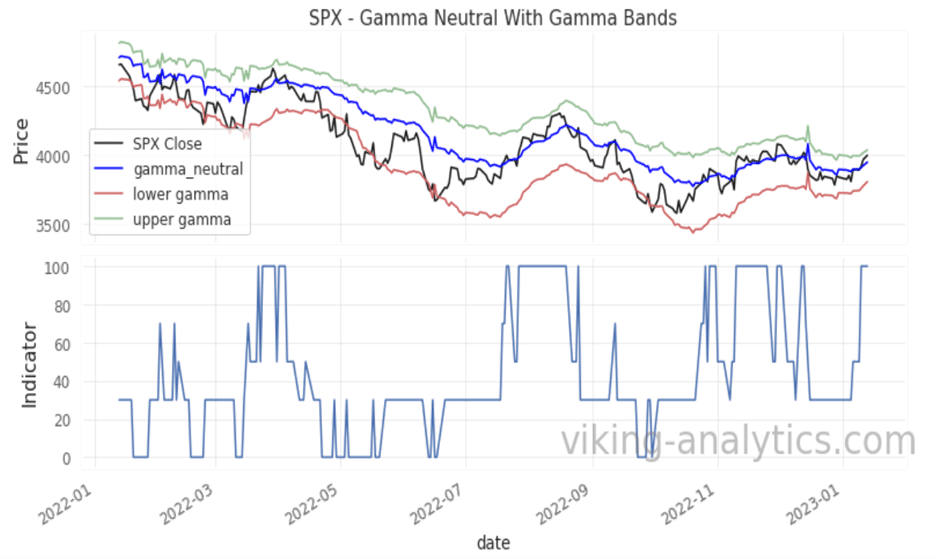 Gamma Band, Viking Analytics: Weekly Gamma Band Update 1/17/2023