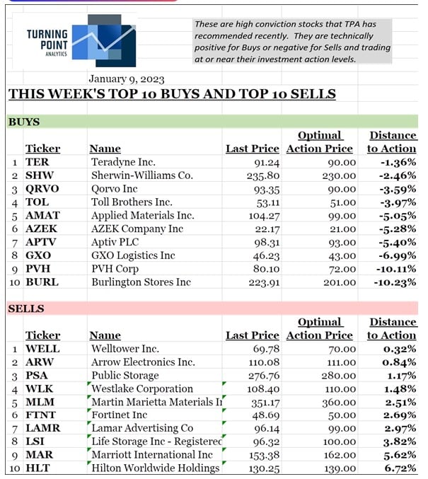 , This week’s top 10 Buys and top 10 Sells.