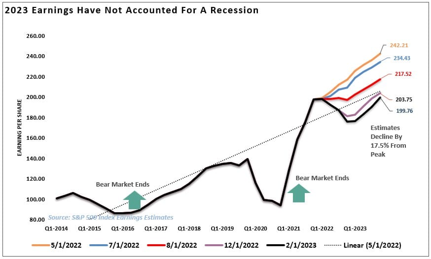 , Bulls Versus Economic Data That Says Fed Is Not Done