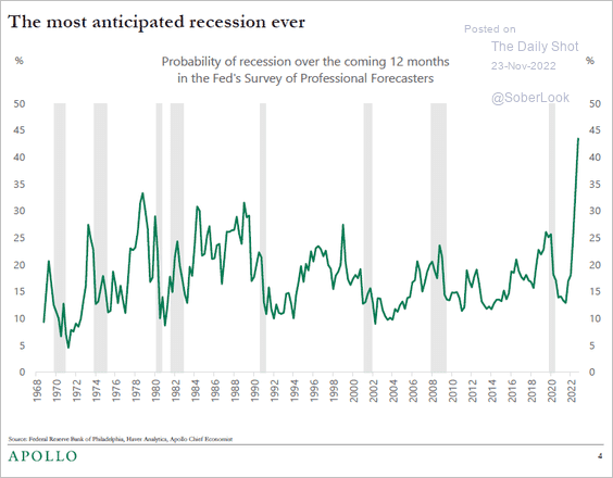 , Is A Rolling Recession Helping The Markets?