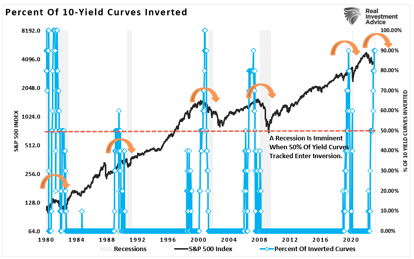 , Recession Countdown Begins As Yield Curves Trough
