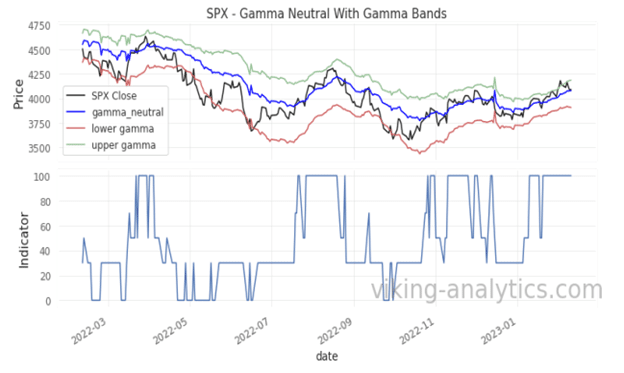 Gamma Band, Viking Analytics: Weekly Gamma Band Update 2/13/2023