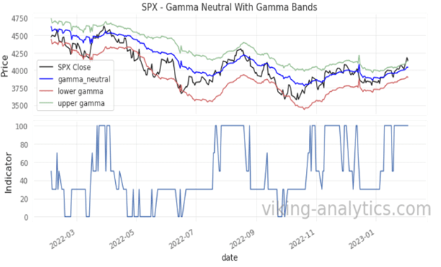Gamma Band, Viking Analytics: Weekly Gamma Band Update 2/6/2023