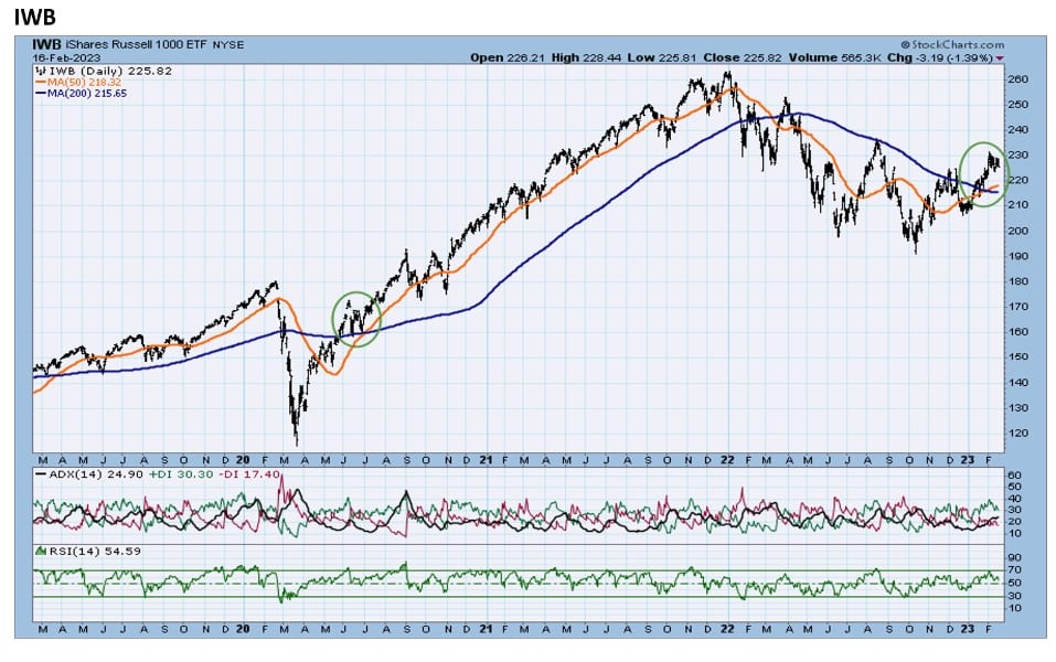 , Why does TPA’s Relative Rotation Fund outperform? &#038; All U.S. Markets are Bullish Technically.